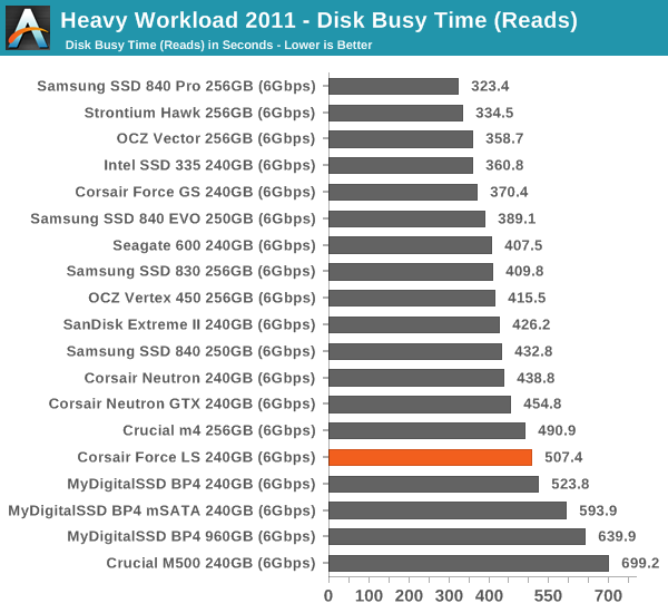 Heavy Workload 2011—Disk Busy Time (Reads)