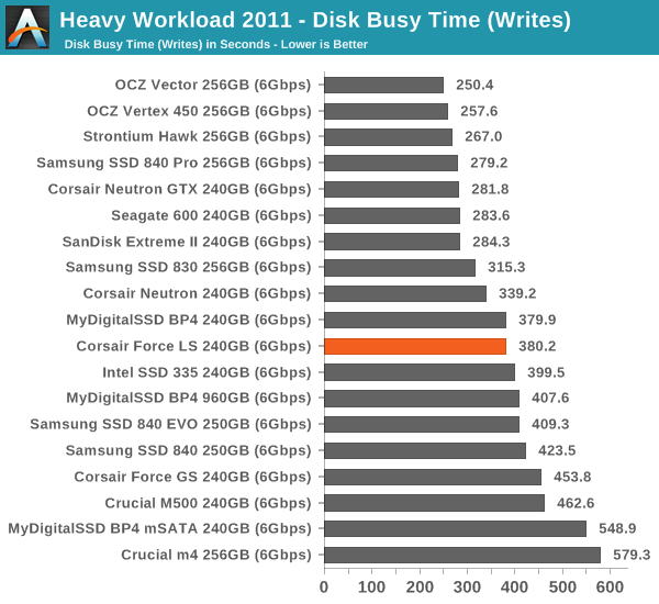 Heavy Workload 2011—Disk Busy Time (Writes)