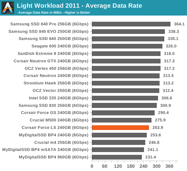 Light Workload 2011—Average Data Rate