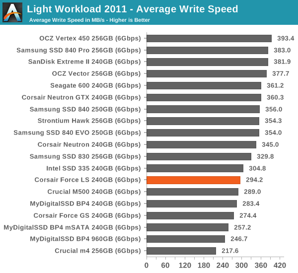 Light Workload 2011—Average Write Speed