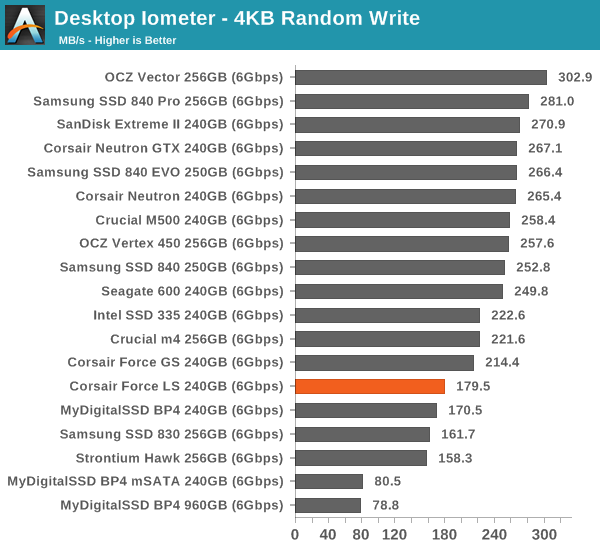 Desktop Iometer—4KB Random Write