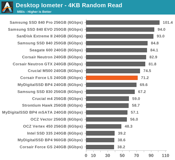 Desktop Iometer—4KB Random Read