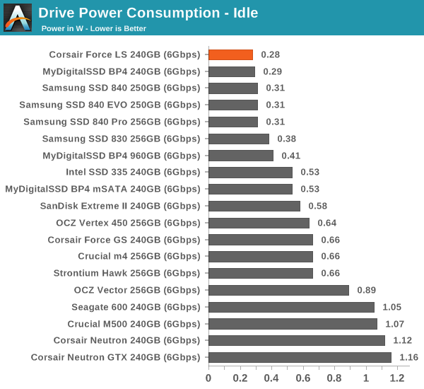 Drive Power Consumption—Idle
