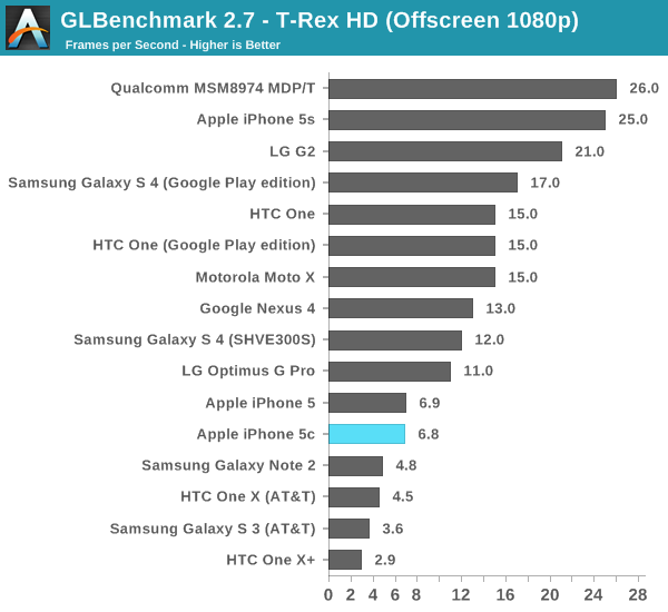 GLBenchmark 2.7 - T-Rex HD (Offscreen 1080p)