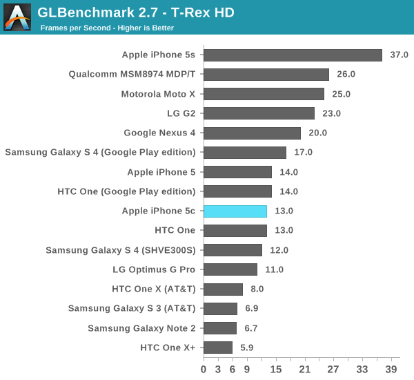 GLBenchmark 2.7 - T-Rex HD