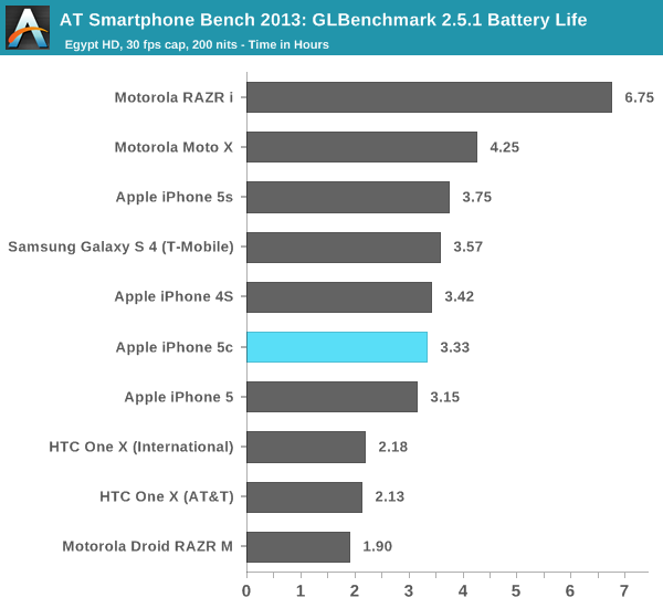 AT Smartphone Bench 2013: GLBenchmark 2.5.1 Battery Life