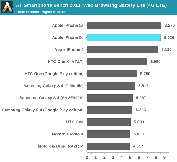 AT Smartphone Bench 2013: Web Browsing Battery Life (4G LTE)