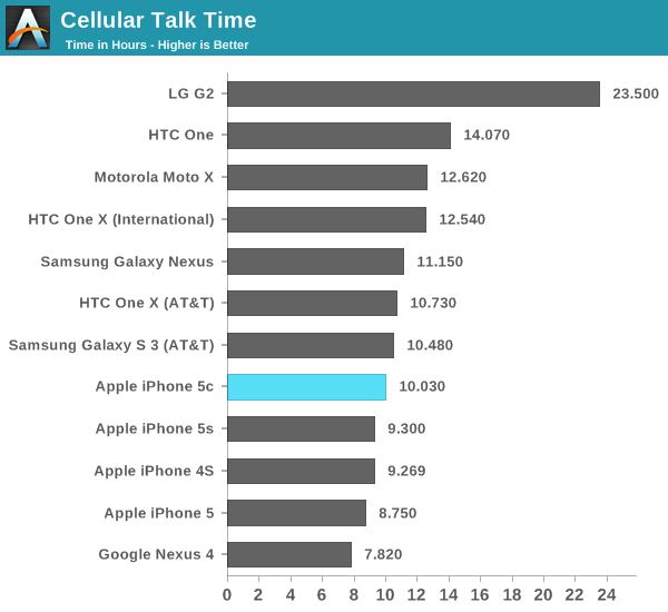 Cellular Talk Time