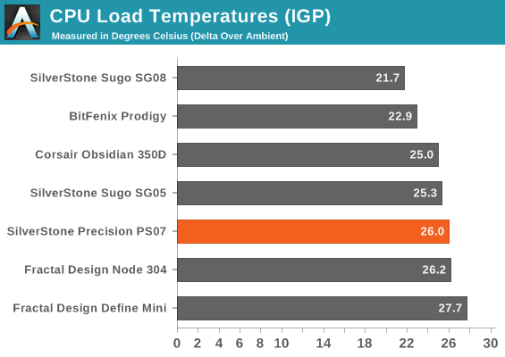 CPU Load Temperatures (IGP)