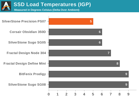 SSD Load Temperatures (IGP)