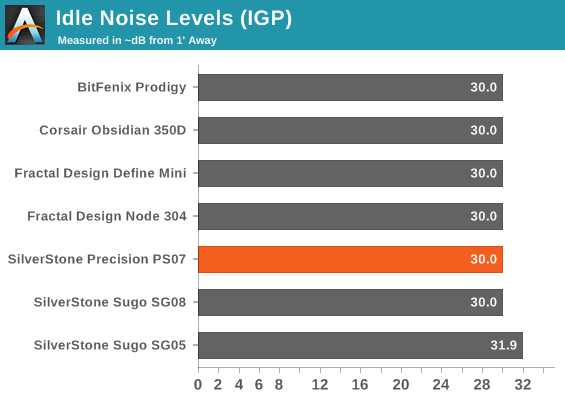 Idle Noise Levels (IGP)