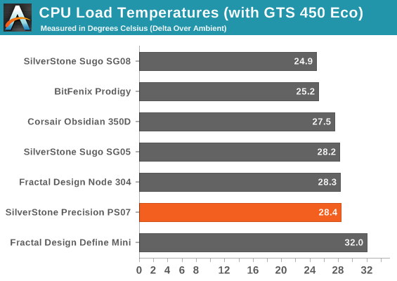 CPU Load Temperatures (with GTS 450 Eco)