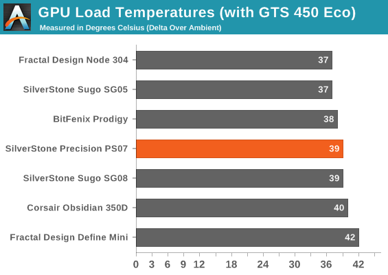 GPU Load Temperatures (with GTS 450 Eco)