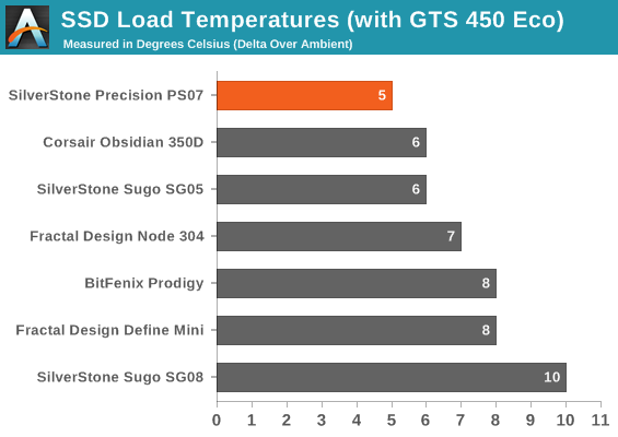 SSD Load Temperatures (with GTS 450 Eco)