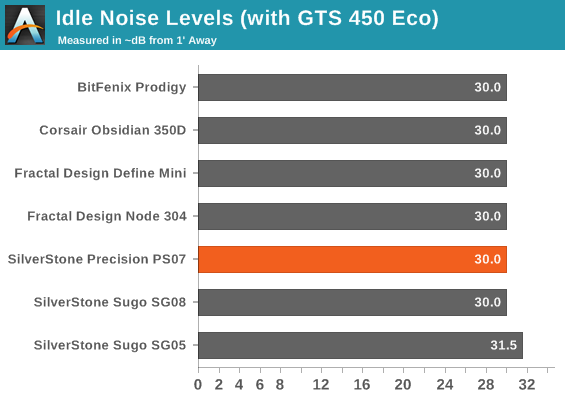 Idle Noise Levels (with GTS 450 Eco)