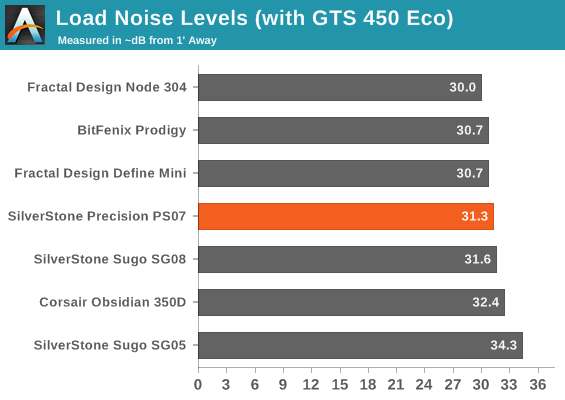 Load Noise Levels (with GTS 450 Eco)