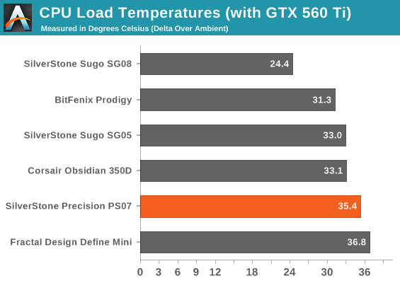 CPU Load Temperatures (with GTX 560 Ti)