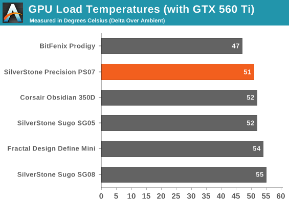 GPU Load Temperatures (with GTX 560 Ti)