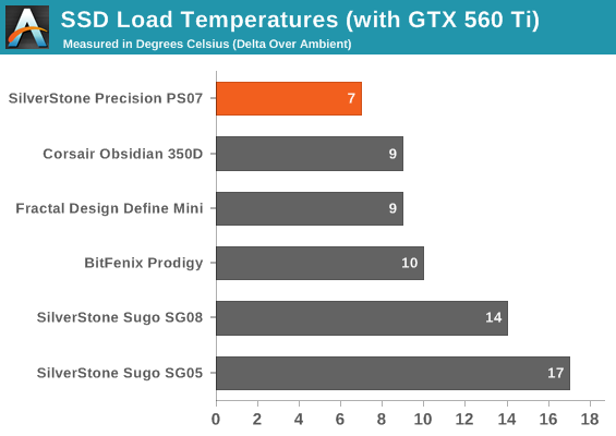 SSD Load Temperatures (with GTX 560 Ti)