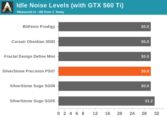 Idle Noise Levels (with GTX 560 Ti)