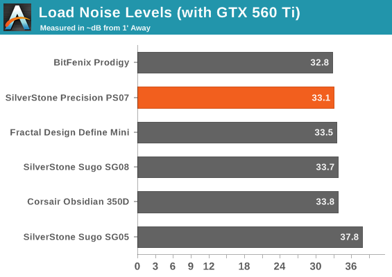 Load Noise Levels (with GTX 560 Ti)