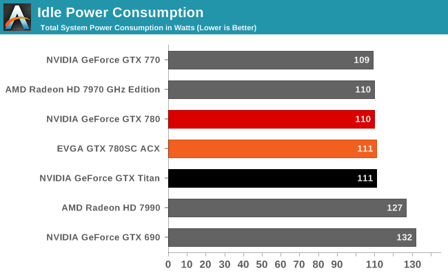 Idle Power Consumption