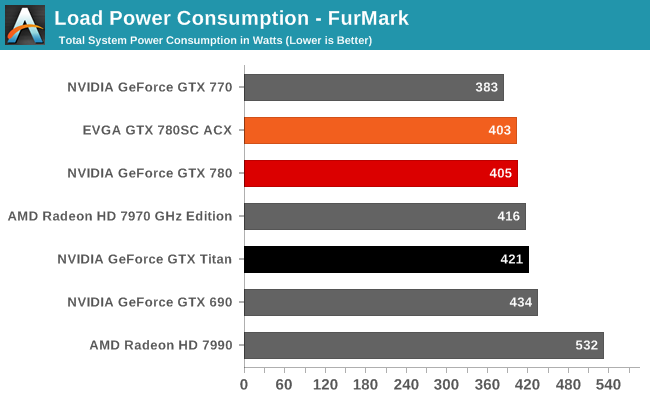 Load Power Consumption - FurMark