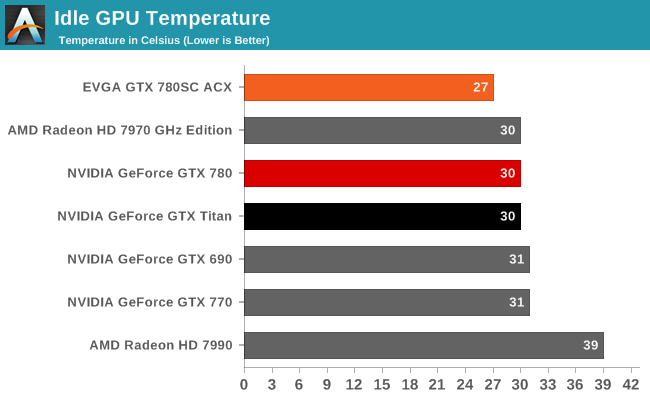 Idle GPU Temperature