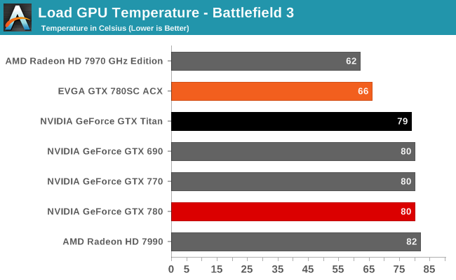 Load GPU Temperature - Battlefield 3