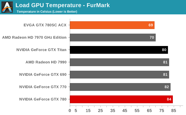 Load GPU Temperature - FurMark