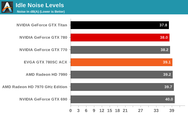 Idle Noise Levels