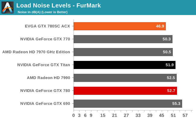 Load Noise Levels - FurMark