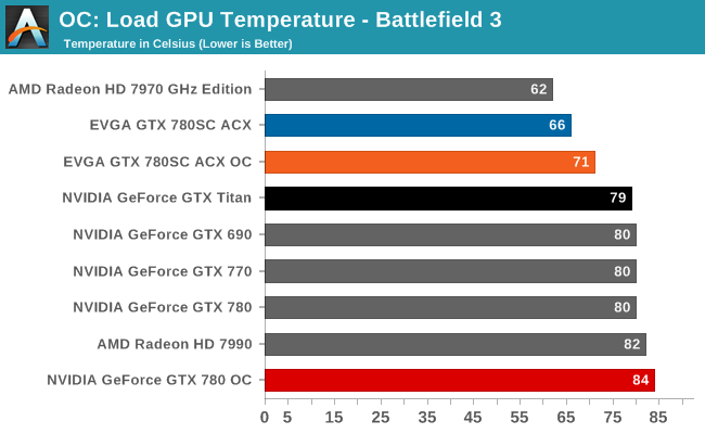 OC: Load GPU Temperature - Battlefield 3