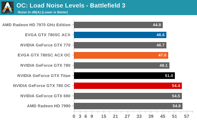 OC: Load Noise Levels - Battlefield 3