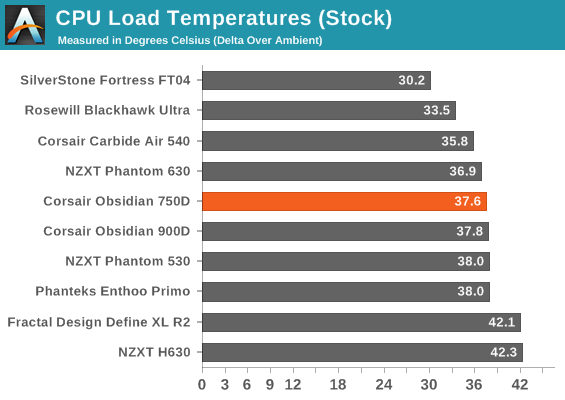 CPU Load Temperatures (Stock)