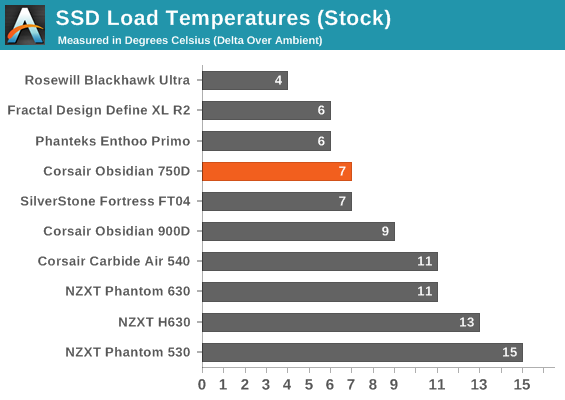 SSD Load Temperatures (Stock)