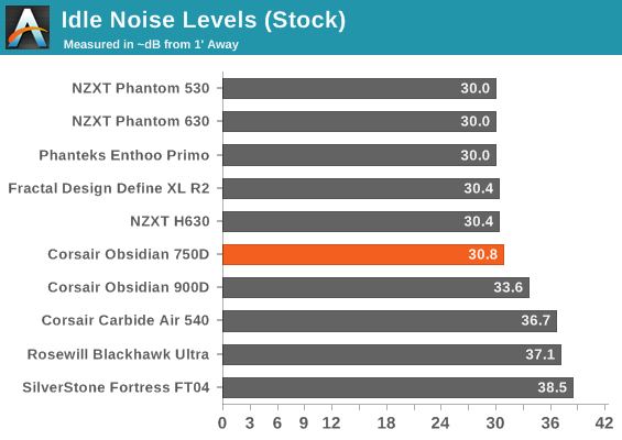 Idle Noise Levels (Stock)