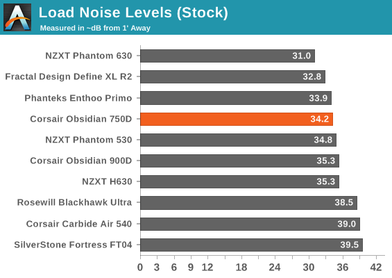 Load Noise Levels (Stock)