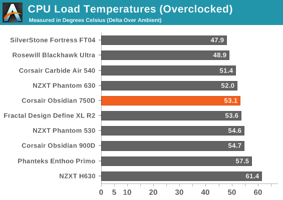 CPU Load Temperatures (Overclocked)