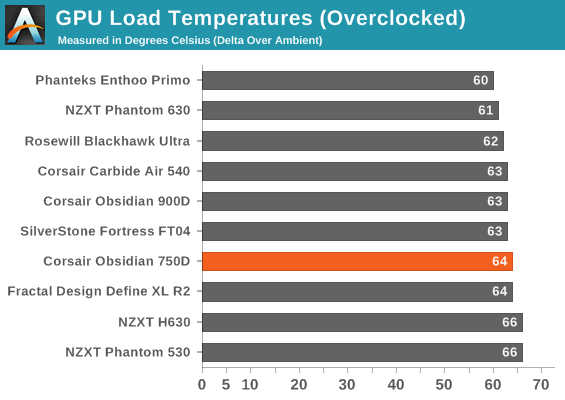 GPU Load Temperatures (Overclocked)