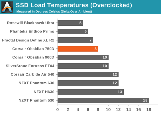 SSD Load Temperatures (Overclocked)