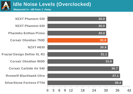 Idle Noise Levels (Overclocked)