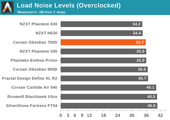 Load Noise Levels (Overclocked)