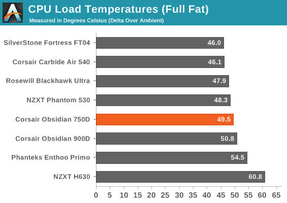 CPU Load Temperatures (Full Fat)