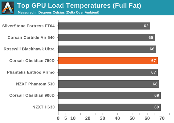 Top GPU Load Temperatures (Full Fat)