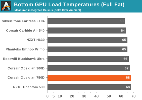 Bottom GPU Load Temperatures (Full Fat)