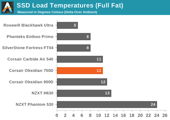 SSD Load Temperatures (Full Fat)