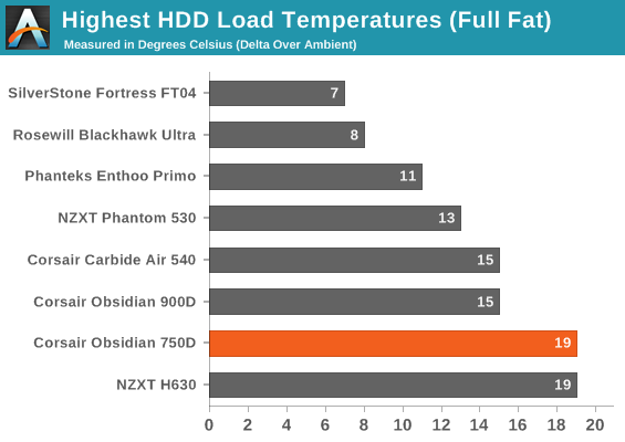 Highest HDD Load Temperatures (Full Fat)