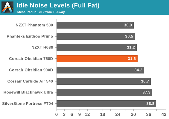 Idle Noise Levels (Full Fat)