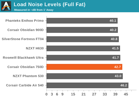 Load Noise Levels (Full Fat)